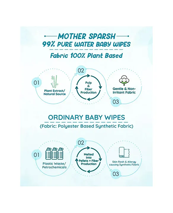 Mother Sparsh Baby Unscented 99 % Pure Water (Unscented) Baby Wipes - 72 Pieces